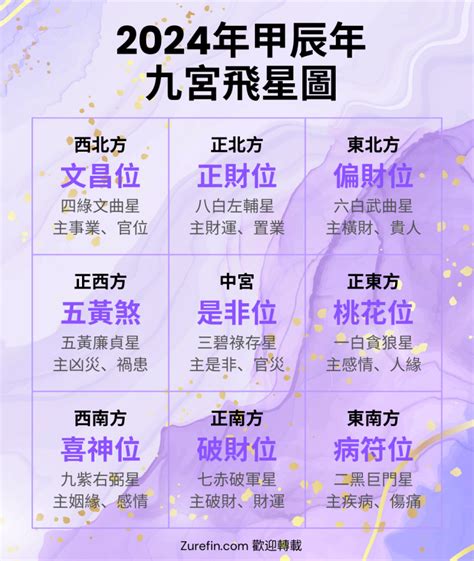 2023九星命格對照表|【2023年九宮飛星圖】2023年前兔似錦！九宮飛星圖助你飛黃騰。